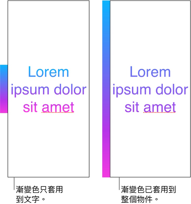 一段文字範例，其中漸變只套用至文字，使整個色譜顯示在文字中。旁邊是另一段文字範例，其中漸變套用至整個物件，因此只會有部份色譜顯示在文字中。