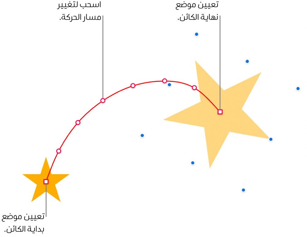 كائن مع مسار حركة منحنٍ مخصص. كائن غير شفاف يظهر فيه موضع البداية وكائن شفاف يظهر فيه موضع النهائية. نقاط على امتداد المسار يمكن سحبها لتغيير شكل المسار.