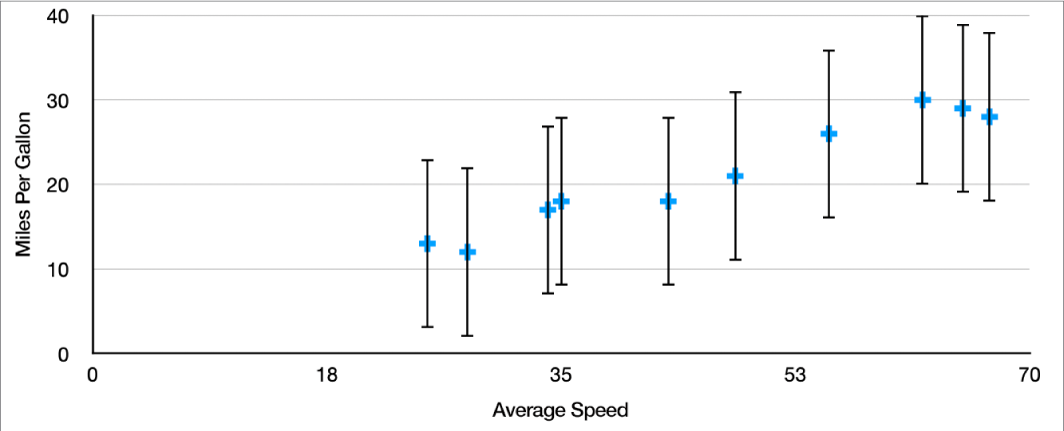 A scatter chart showing positive and negative error bars for the y-axis.