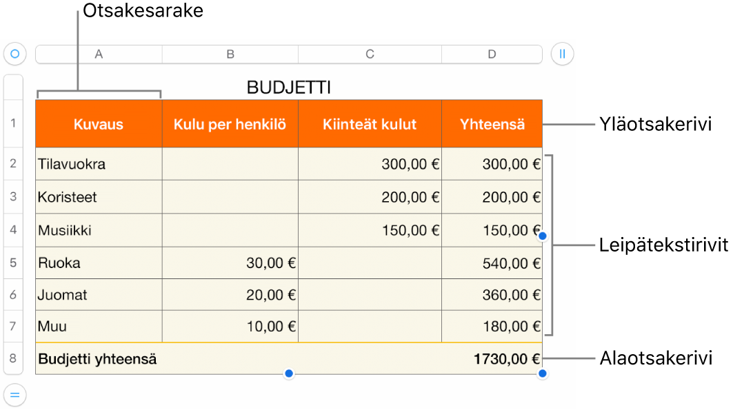 Kuvassa on taulukko, jossa on yläotsake-, leipäteksti- ja alaotsakerivejä sekä -sarakkeita sekä kahvat rivien ja sarakkeiden poistamiseksi tai lisäämiseksi.