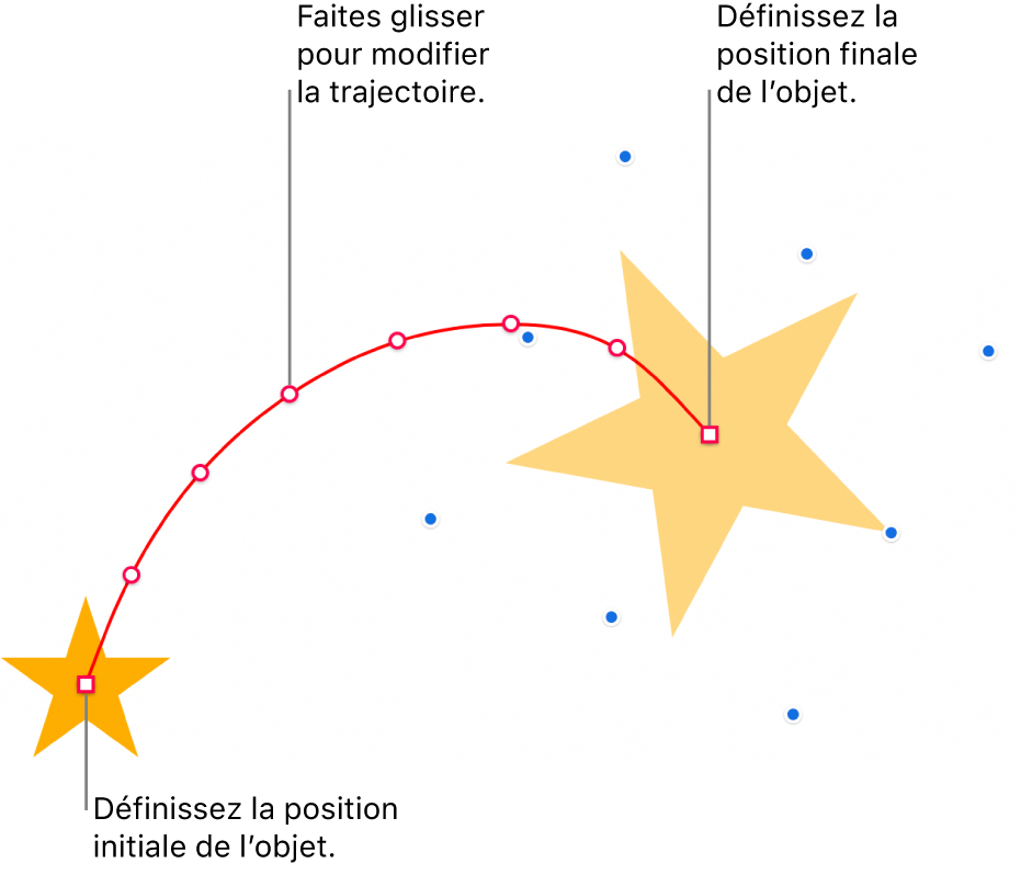 Un objet ayant une trajectoire courbe personnalisée. Un objet opaque indique la position de départ tandis qu’un objet fantôme indique la position finale. Il est possible de modifier la forme de la trajectoire en faisant glisser les points qui la longent.