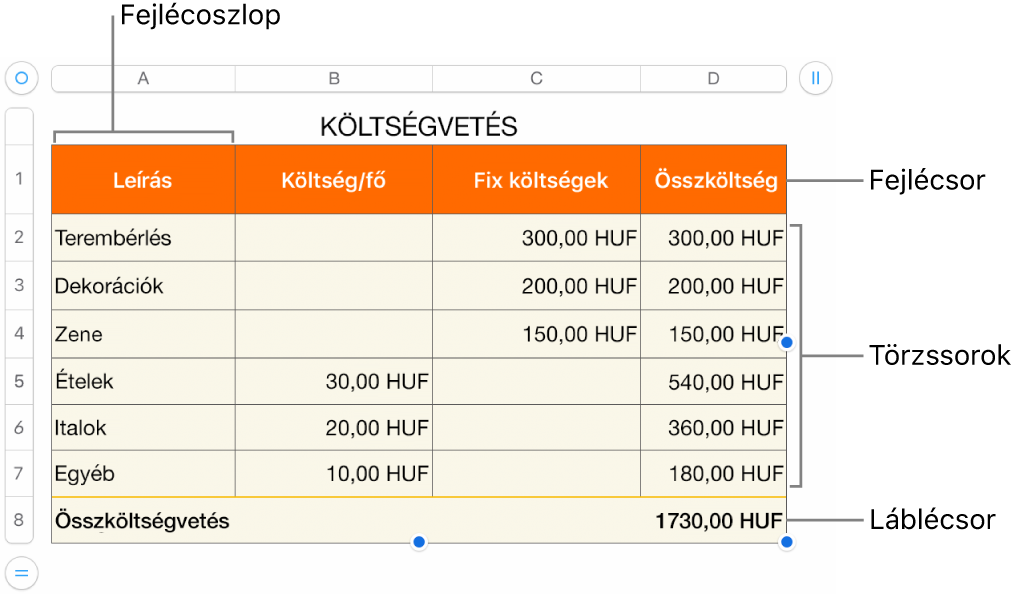 Fejlécet, szövegtörzset, láblécsorokat és oszlopokat, valamint sorok és oszlopok hozzáadásához vagy törléséhez használatos fogantyúkat megjelenítő táblázat.