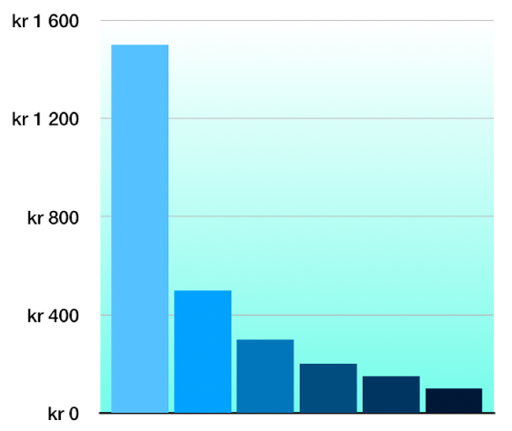 Et 2D-søylediagram med en forløpningsbakgrunn.