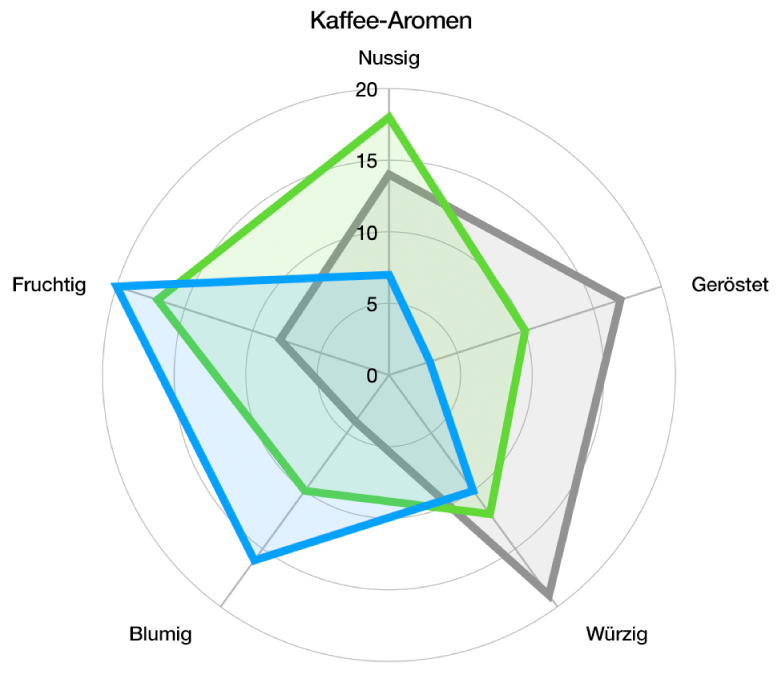 Ein Netzdiagramm mit gebogener Gitterform und einer Datenreihe mit Farbfüllung und einer Linie um den Rand jeder Datenreihe.