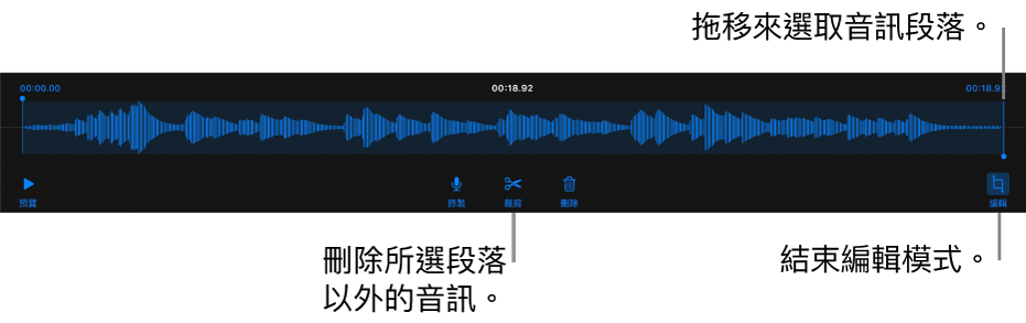 用於編輯已錄製音訊的控制項目。控點表示所選的錄製段落，下方是「預覽」、「錄製」、「裁剪」、「刪除」和「編輯模式」按鈕。