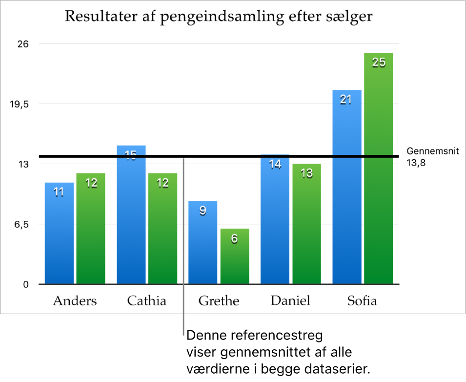 Et kolonnediagram med en referencestreg, der viser gennemsnitsværdien.