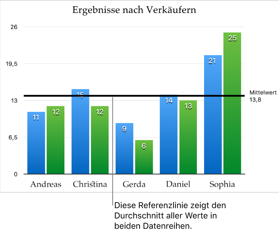 Ein Säulendiagramm mit einer Referenzlinie für den Durchschnittswert