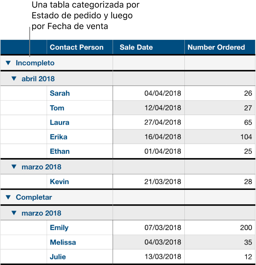 Una tabla mostrando datos categorizados por estado del pedido con la fecha de venta como subcategoría.