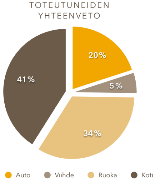 Ympyräkaavio, jonka sektorit ovat erillään.