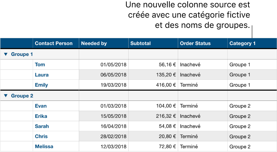 Un tableau catégorisé avec des noms fictifs pour la catégorie et les groupes.