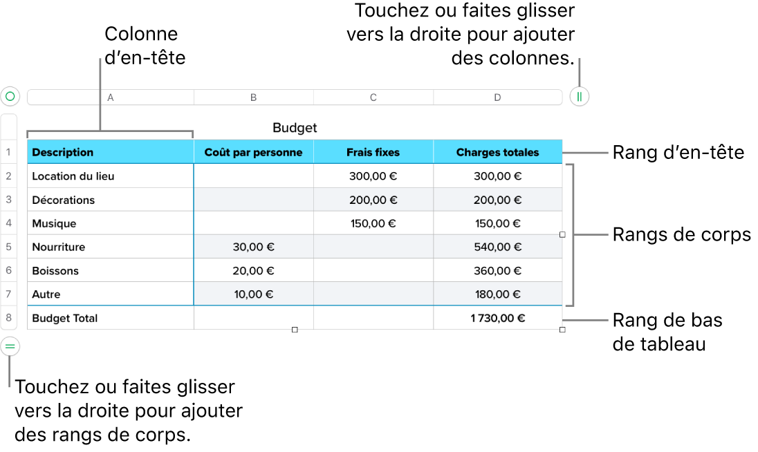 Tableau affichant des rangs et des colonnes d’en-tête, de corps et de bas de tableau, et poignées pour ajouter ou supprimer des rangs ou des colonnes.