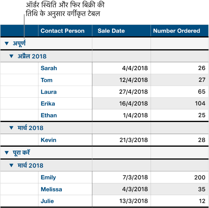 उप-श्रेणी के रूप में बिक्री तिथि के साथ ऑर्डर स्टेटस द्वारा वर्गीकृत डेटा दिखाता हुआ एक टेबल।