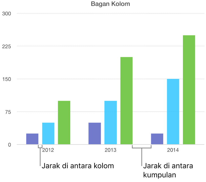 Bagan kolom menunjukkan celah antarkolom versus celah antarkumpulan.