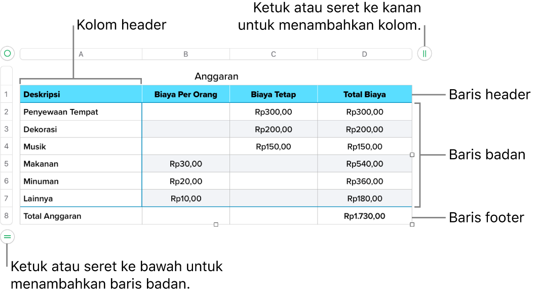 Sebuah tabel menunjukkan baris dan kolom header, badan, dan footer, dan pengendali untuk menambahkan atau menghapus baris atau kolom.