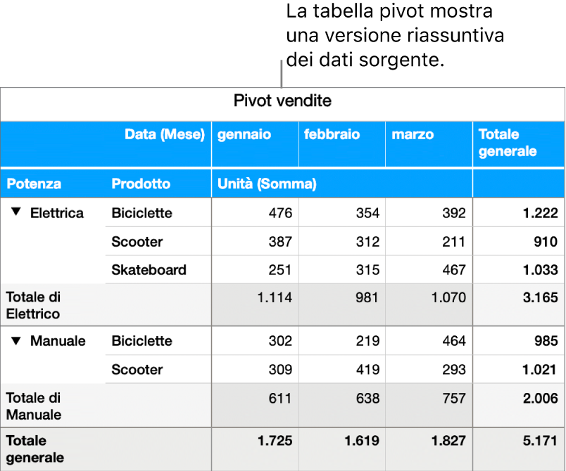 Una tabella pivot che mostra dati riepilogati e i controlli per svelare alcuni dati.