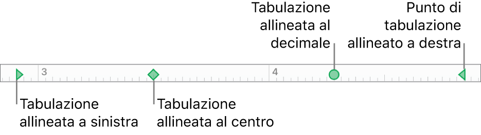 Righello con marcatori per i margini di paragrafo sinistro e destro e tabulatori per l’allineamento a sinistra, al centro, decimale e a destra.