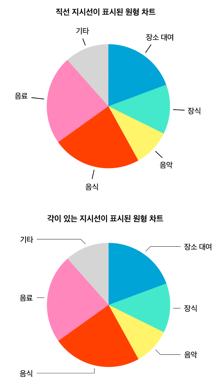 하나는 직선 지시선, 다른 하나는 각이 있는 지시선이 표시된 두 개의 원형 차트입니다.