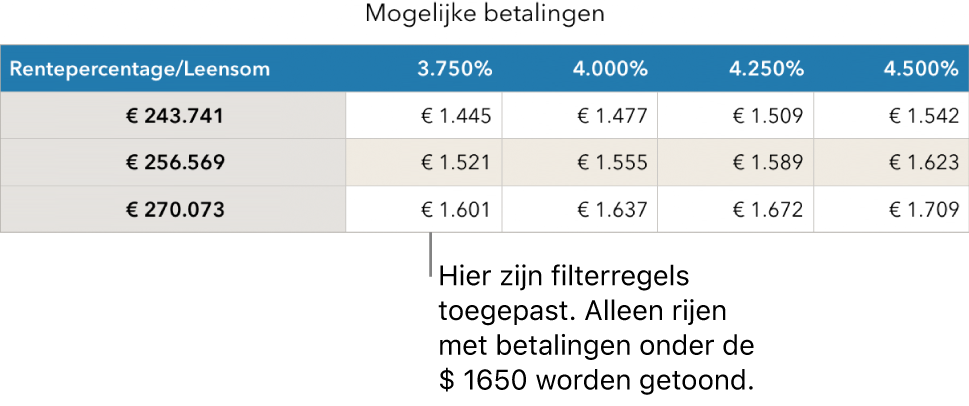 Een hypotheektabel na filteren voor voordelige rentetarieven.