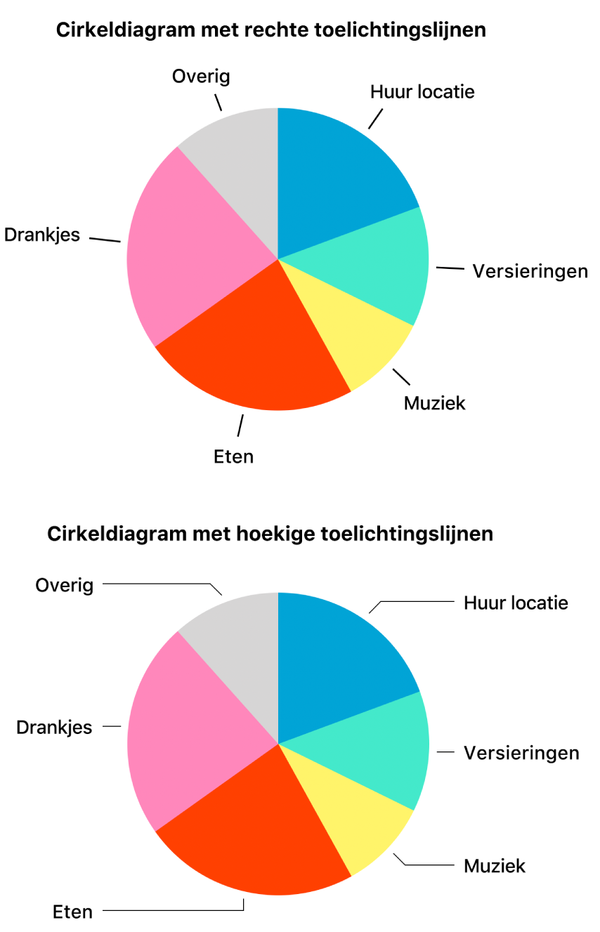 Twee cirkeldiagrammen, waarvan de ene rechte toelichtingslijnen heeft en de andere hoekige toelichtingslijnen.