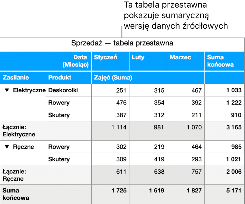 Tabela przestawna przedstawiająca zsumowane dane dotyczące rowerów, hulajnóg i deskorolek z narzędziami do ujawniania niektórych danych.