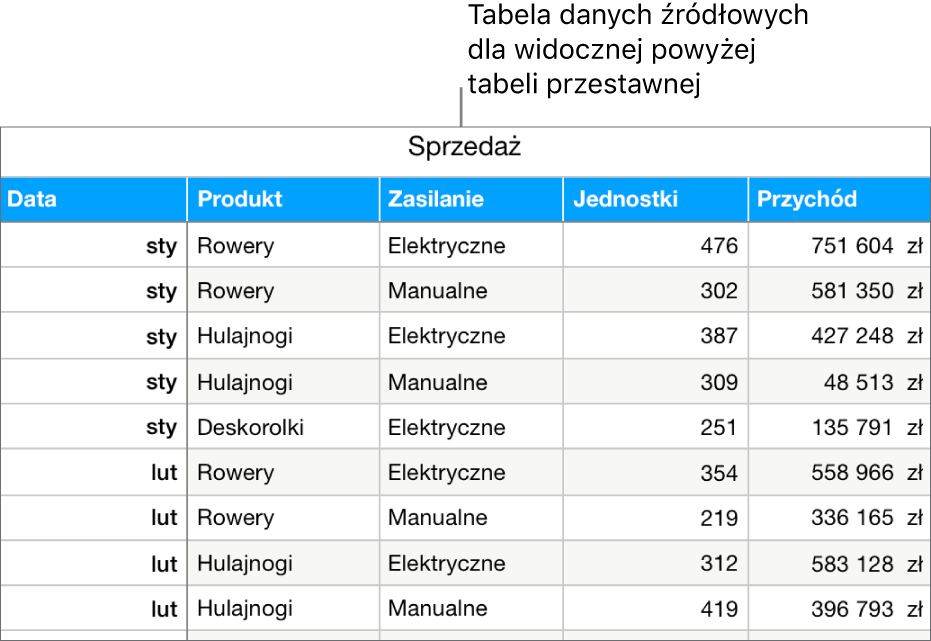 Tabela z danymi źródłowymi, przedstawiająca sprzedaną liczbę sztuk i przychody dla rowerów, hulajnóg i deskorolek z podziałem na miesiące i typ produktu (ręczne lub elektryczne).