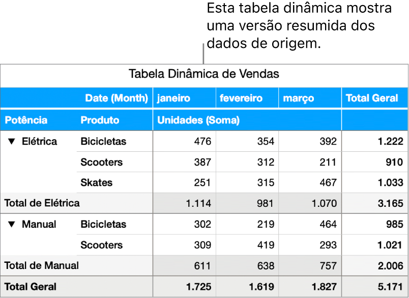 Uma tabela dinâmica mostrando dados resumidos para bicicletas, scooters e skates, com controles para divulgar determinados dados.