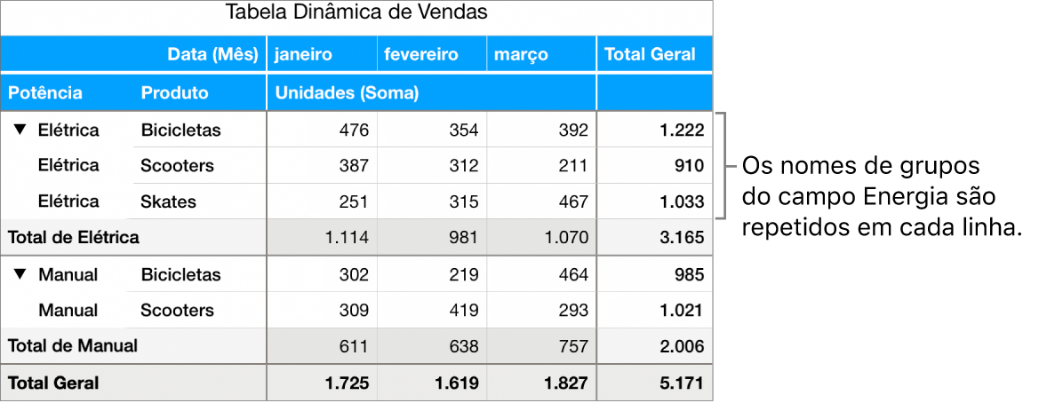 Um gráfico dinâmico mostrando Elétrica e Manual, os nomes de grupos do campo Potência, repetidos em cada linha.