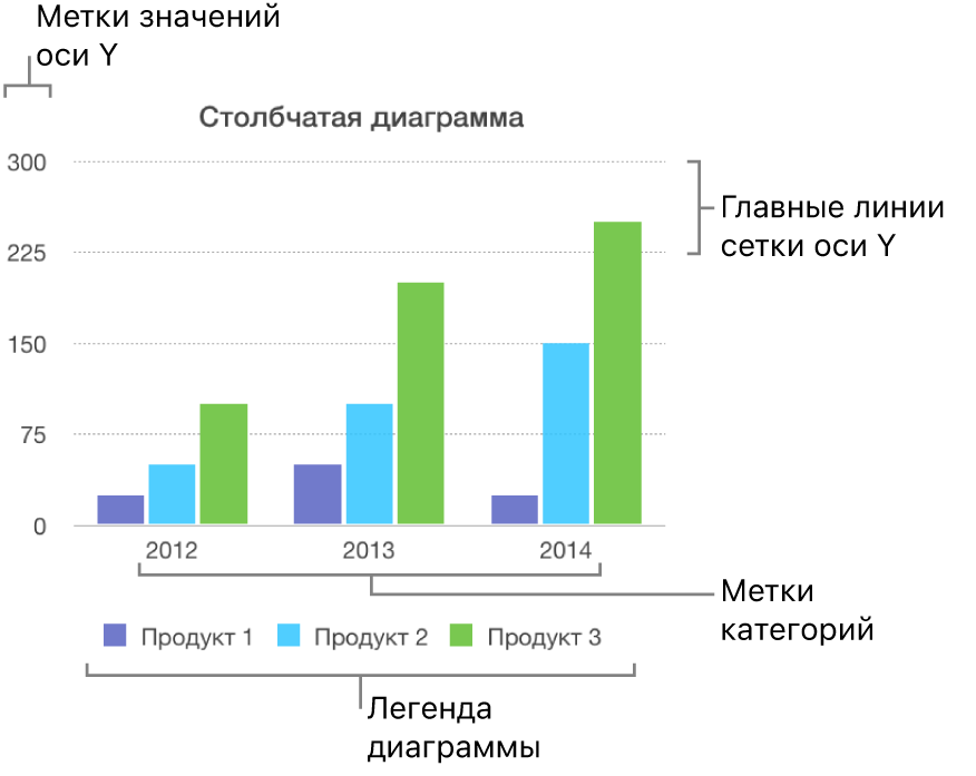 Столбчатая диаграмма с метками осей и легендой.