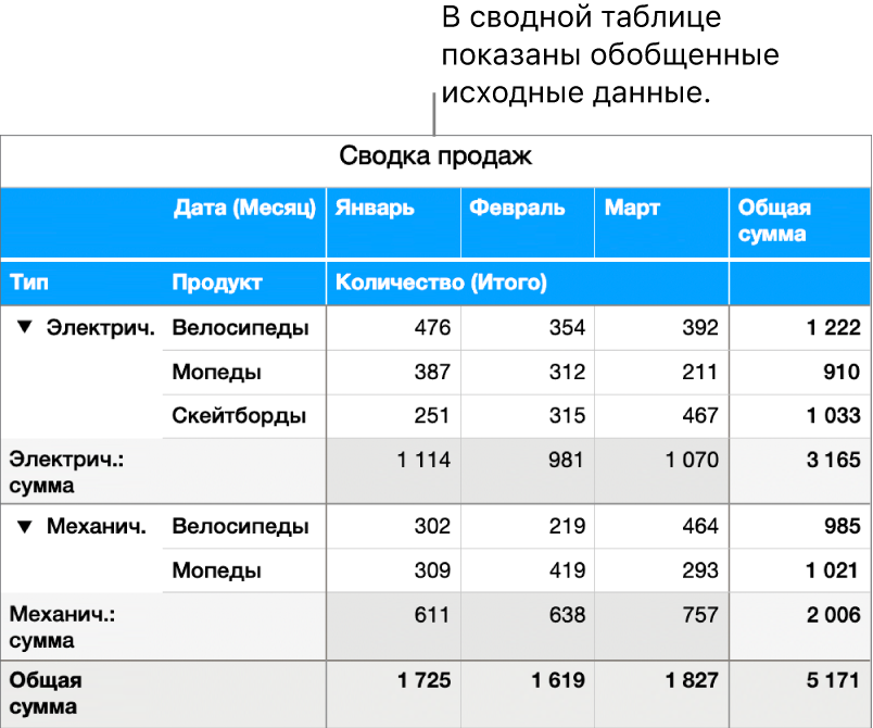 Сводная таблица с обобщенными данными по велосипедам, мотороллерам и скейтбордам и элементами управления, позволяющими раскрыть определенные данные.