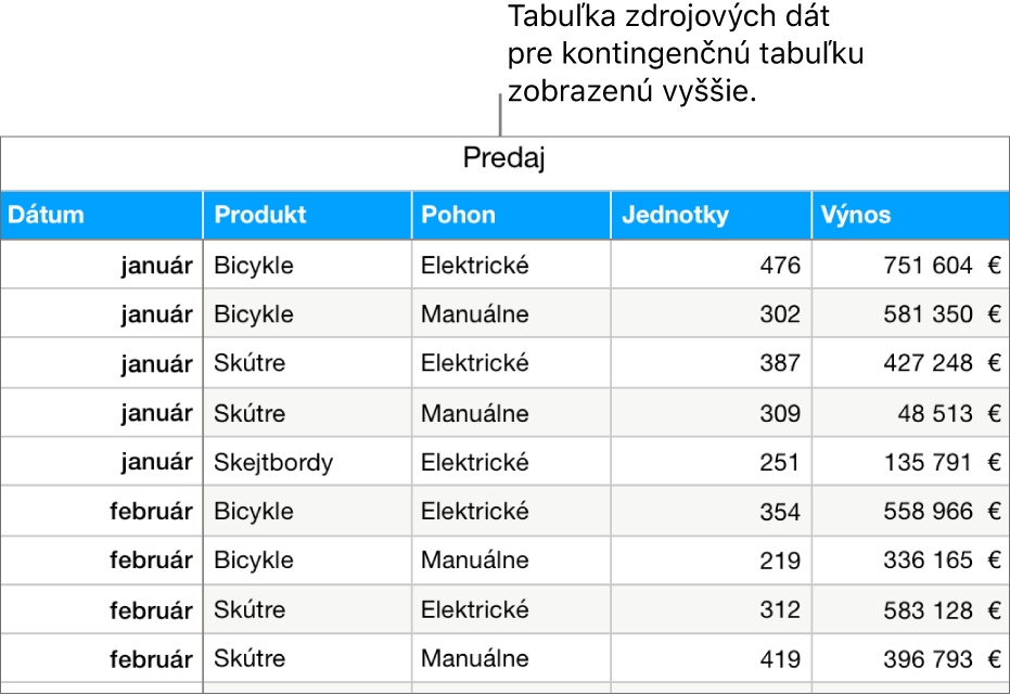 Tabuľka so zdrojovými údajmi zobrazujúca počet predaných jednotiek a tržby pre bicykle, kolobežky a skateboardy podľa mesiaca a typu produktu (manuálny alebo elektrický).