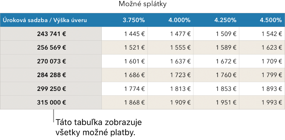 Tabuľka hypotéky pred vyfiltrovaním úrokových sadzieb, ktoré si môžete dovoliť.