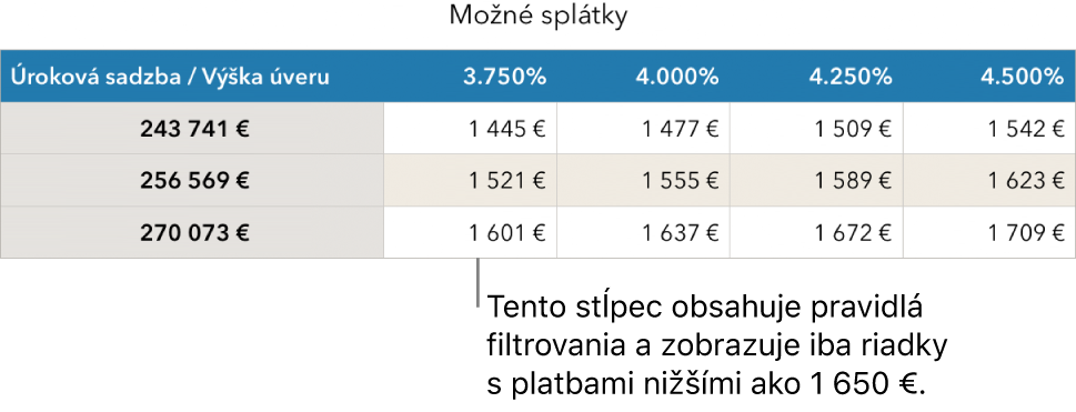 Tabuľka hypotéky po vyfiltrovaní úrokových sadzieb, ktoré si môžete dovoliť.