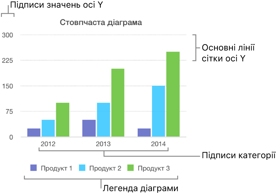 Стовпчаста діаграма з мітками осей і легендою.