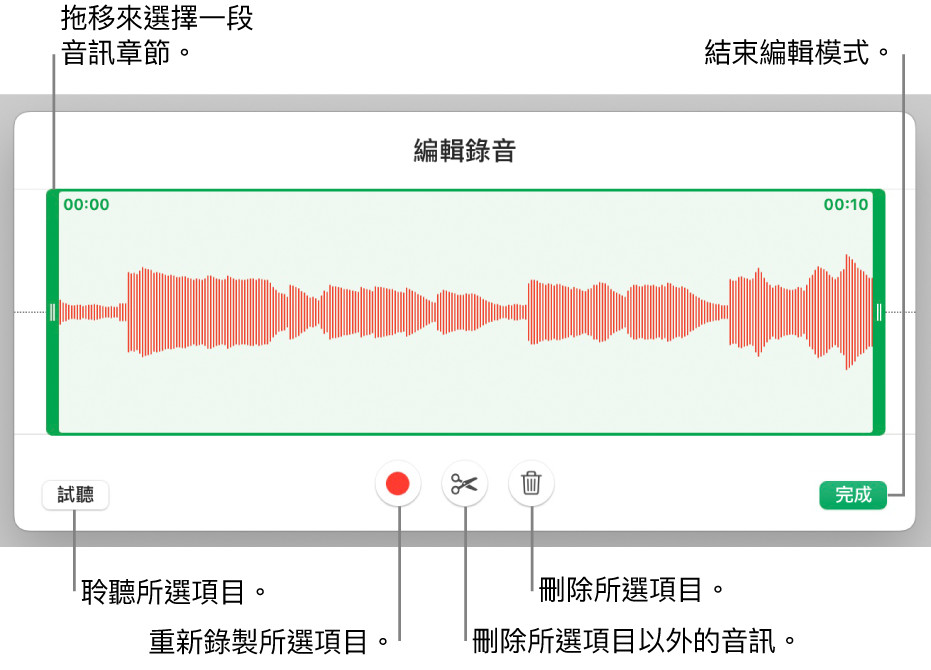 用於編輯已錄製音訊的控制項目。控點表示所選的錄製片段，下方是「試聽」、「錄製」、「裁剪」、「刪除」和「編輯模式」按鈕。