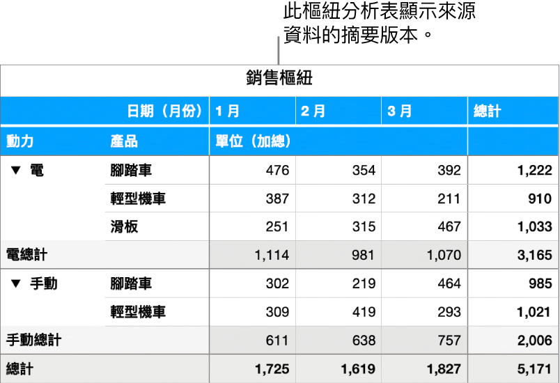 顯示自行車、摩托車和滑板匯整資料的樞紐分析表，並帶有顯示特定資料的控制項目。