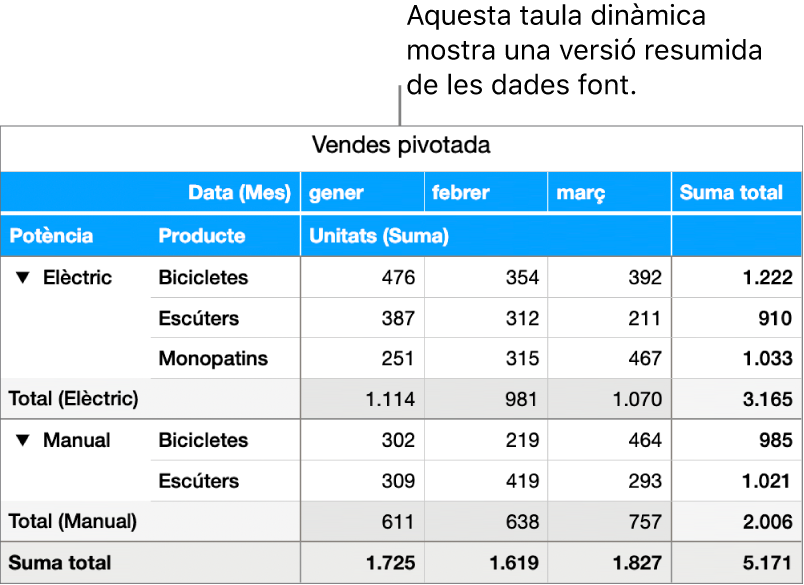 Una taula dinàmica que mostra dades resumides de bicicletes, motocicletes i monopatins amb controls per revelar determinades dades.