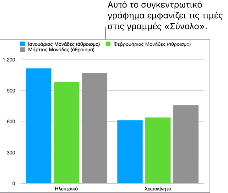 Ένα συγκεντρωτικό γράφημα που εμφανίζει σχεδιασμένα δεδομένα από τις γραμμές «Σύνολο» στον συγκεντρωτικό πίνακα παραπάνω.