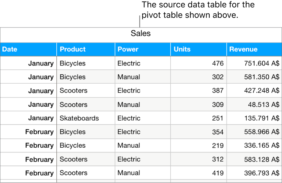 A table with the source data, showing sales units sold and revenues for bicycles, scooters and skateboards, by month and type of product (manual or electric).