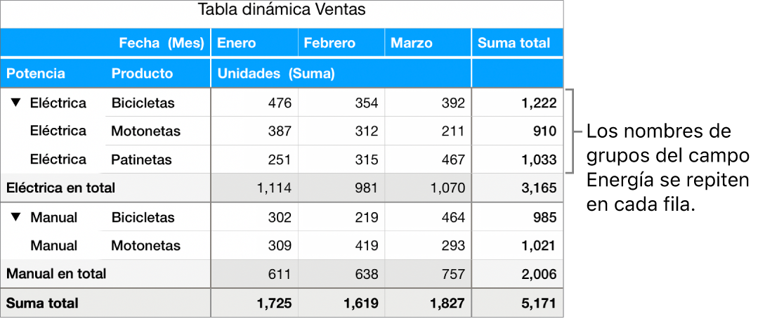 Una tabla dinámica mostrando Eléctrica y Manual, los nombres de grupo del campo Potencia, repetido en cada fila.