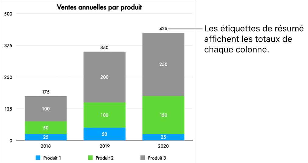 Graphique à barres superposées comportant trois colonnes de données et une étiquette de résumé qui affiche le total des ventes au-dessus de chacune des colonnes.