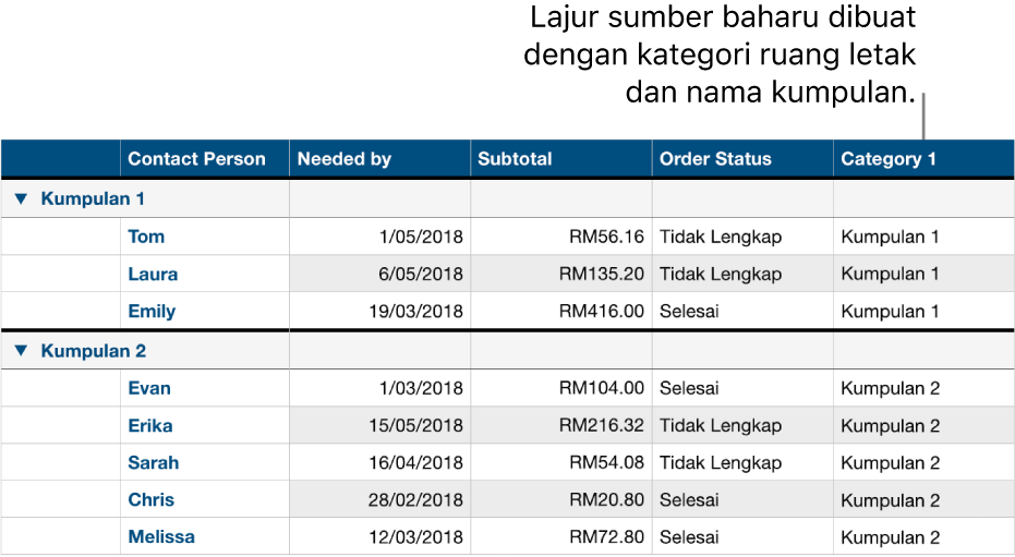 Jadual dikategorikan dengan nama ruang letak untuk kategori dan kumpulan.