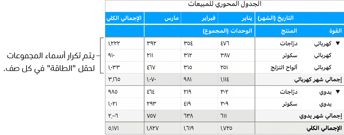 مخطط محوري يعرض كهربائي ويدوي، أسماء المجموعات لحقل الطاقة، مكررة في كل صف.