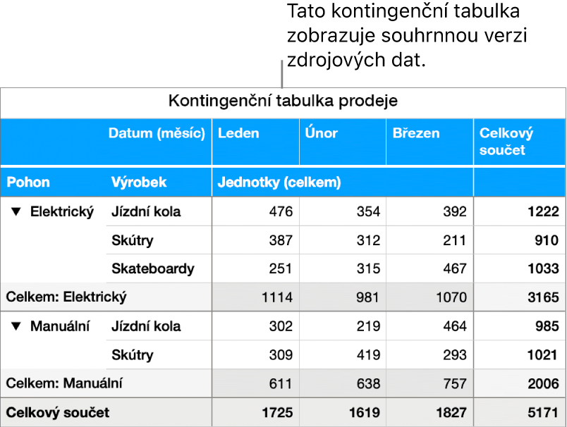 Kontingenční tabulka se souhrnem dat pro jízdní kola, koloběžky a skateboardy a s ovládacími prvky pro rozbalení určitých dat