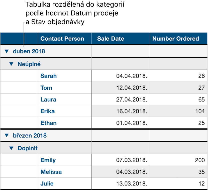 Tabulka s údaji kategorizovanými podle data prodeje. Jako podkategorie je použit stav objednávky.