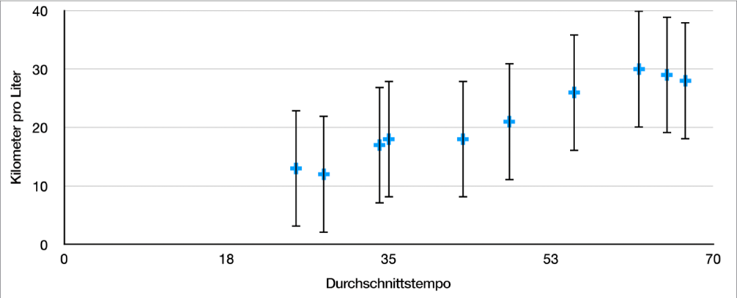 Ein Streudiagramm mit positiven und negativen Fehlerbalken für die Y-Achse.