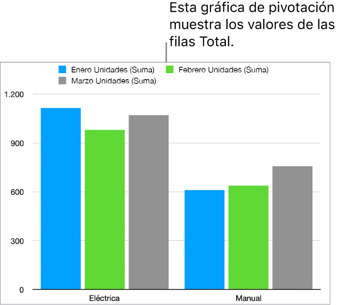 Una gráfica de pivotación que muestra datos representados de las filas Total de la tabla de pivotación anterior.