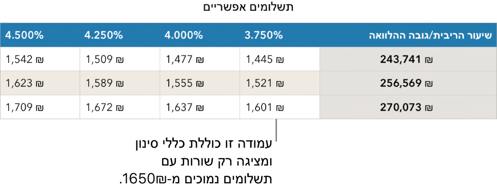 טבלת תשלומי משכנתא מוצגת, לאחר הסינון לפי שערי ריבית שניתן לעמוד בהם.