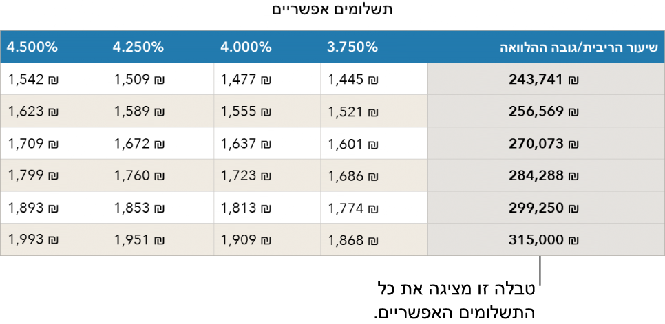 טבלת תשלומי משכנתא מוצגת, לפני הסינון לפי שערי ריבית שניתן לעמוד בהם.