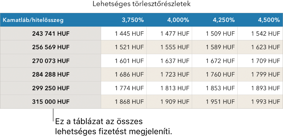 A megfizethető kamatok szűrése előtt megjelenített jelzálogkölcsön-táblázat.