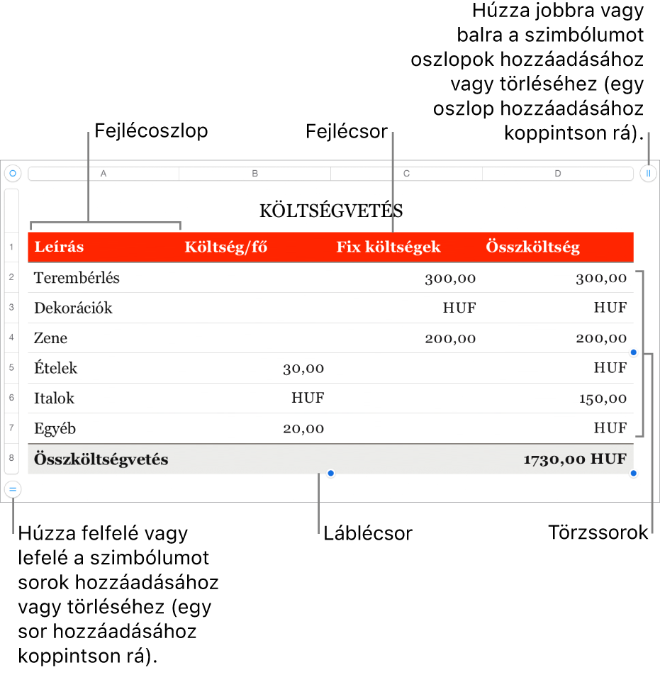 Fejlécet, szövegtörzset, láblécsorokat és oszlopokat, valamint sorok és oszlopok hozzáadásához vagy törléséhez használatos fogantyúkat megjelenítő táblázat.